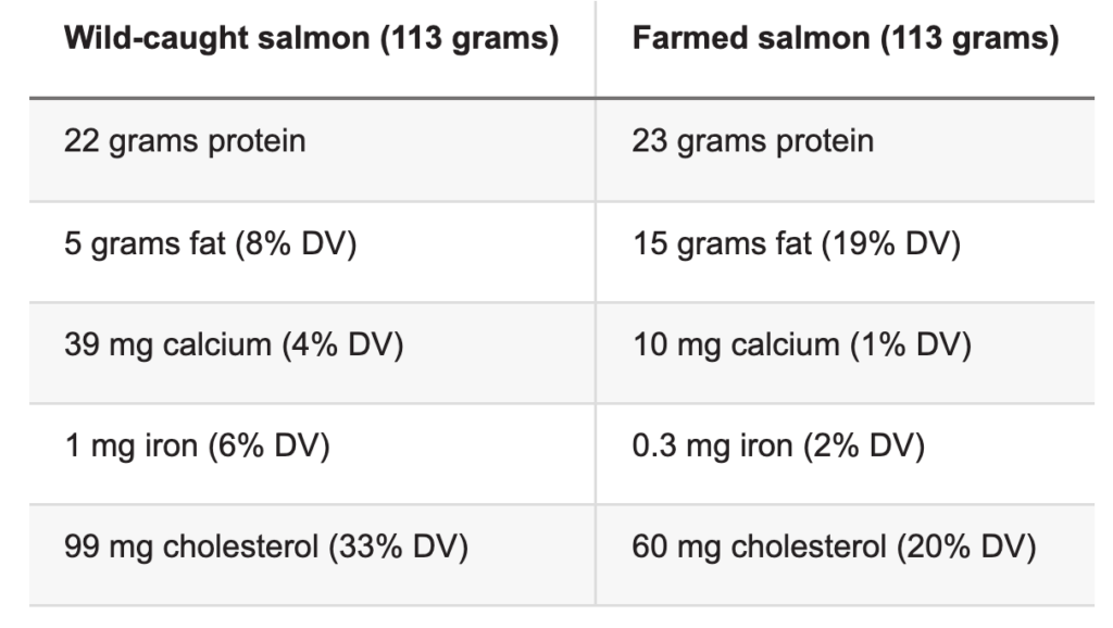 Salmon Data Table